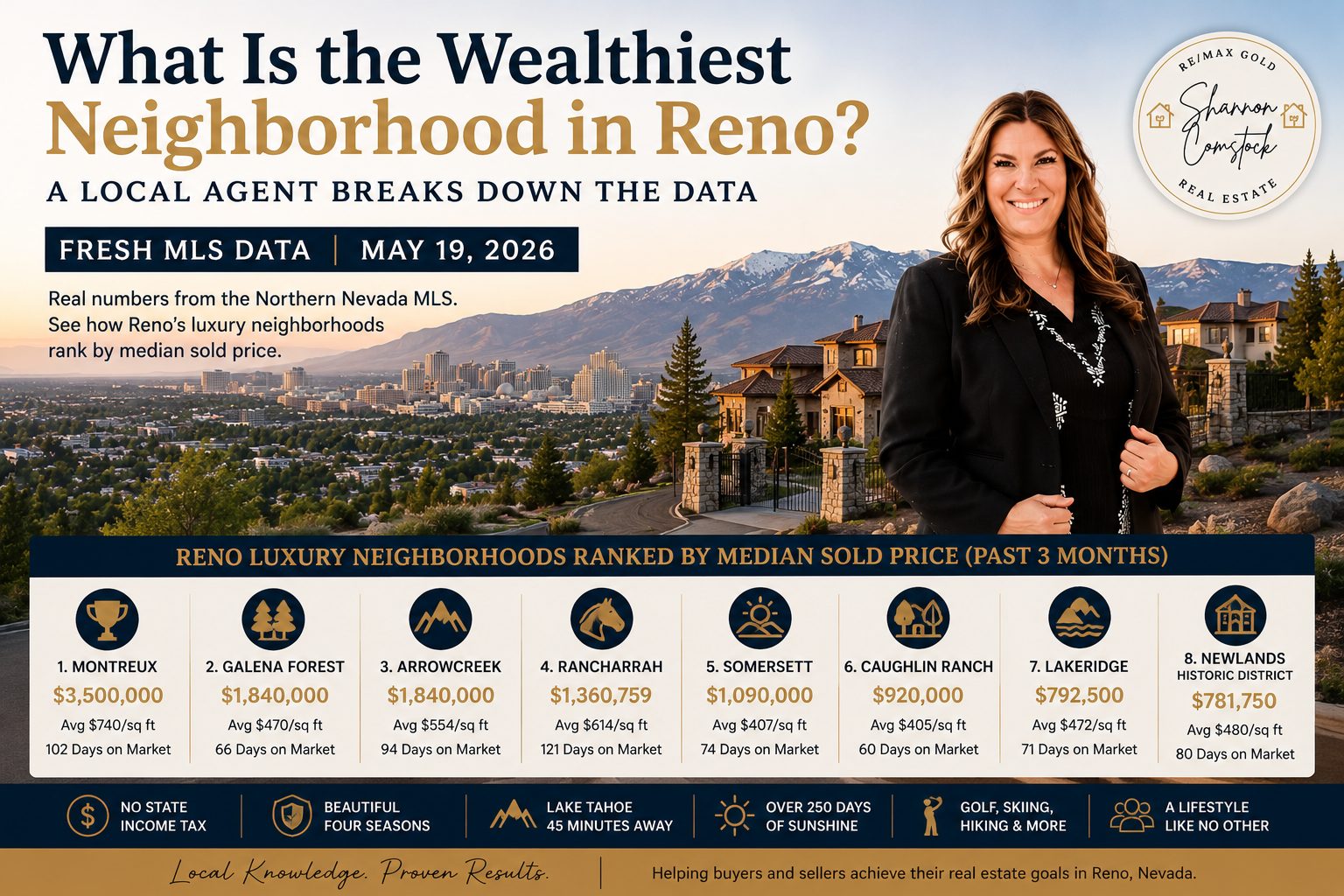 Luxury home in Reno Nevada representing the wealthiest neighborhoods in Washoe County including Montreux ArrowCreek and Galena Forest based on 2026 MLS data.